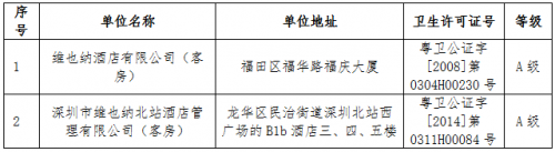 深圳卫生突击检查结果出炉！ 维也纳酒店获评卫生信誉A级单位