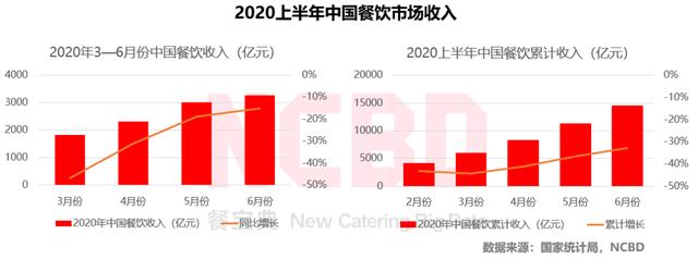 2020上半年中国餐饮大数据报告发布，下半年吃啥有着落了