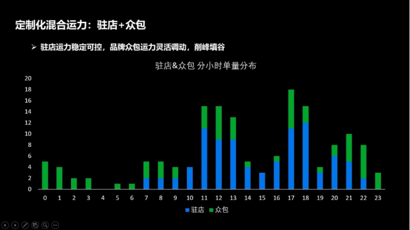 达达集团杨骏在CCFA餐饮峰会发表演讲：技术是即时配送核心竞争力