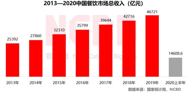 2020上半年中国餐饮大数据报告发布，下半年吃啥有着落了