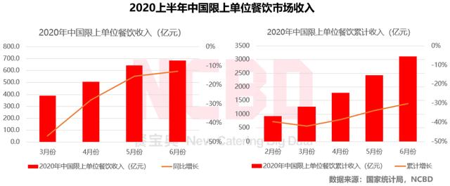 2020上半年中国餐饮大数据报告发布，下半年吃啥有着落了