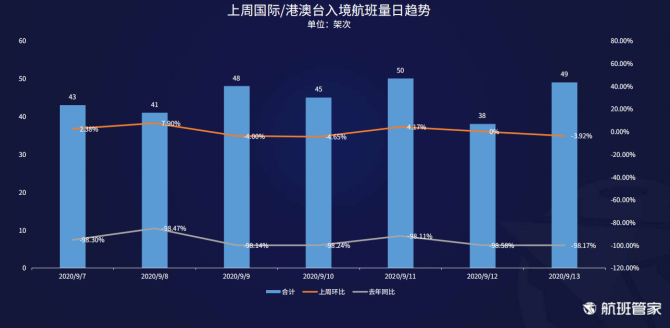 航班管家发布《9.07-9.13民航运行周报》