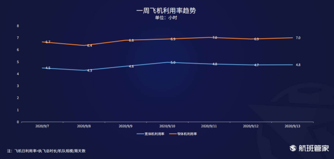 航班管家发布《9.07-9.13民航运行周报》