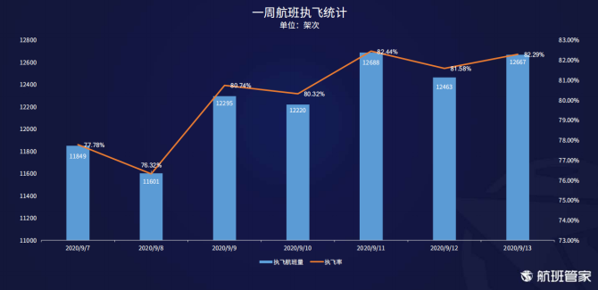 航班管家发布《9.07-9.13民航运行周报》