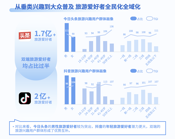 巨量引擎发布《用户旅游全周期行为动机调研报告》，洞见旅游客群内容营销策略(附下载)