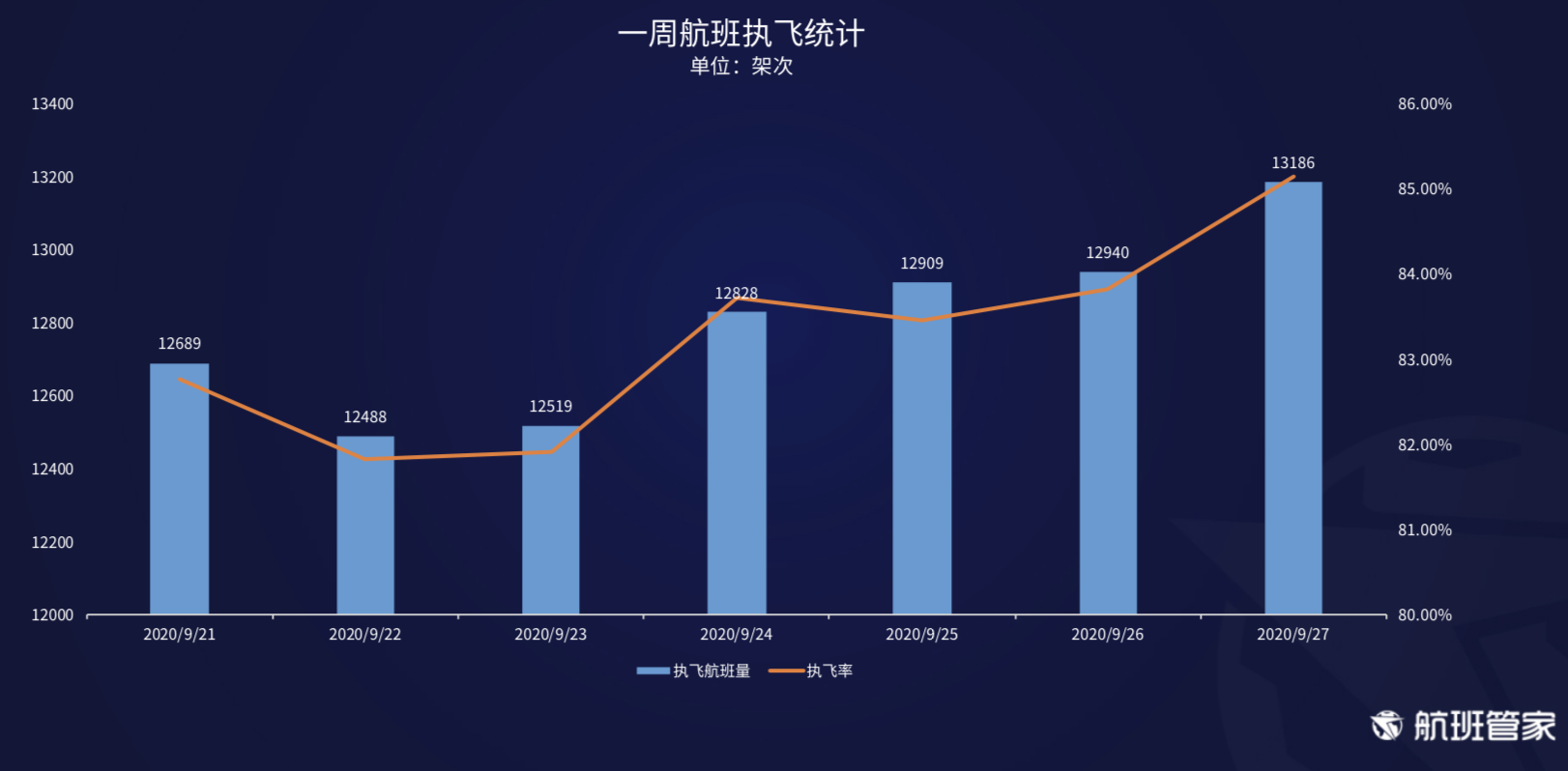 航班管家发布《9.21-9.27民航运行周报》