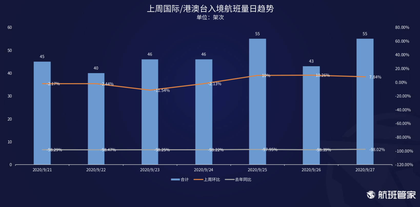 航班管家发布《9.21-9.27民航运行周报》