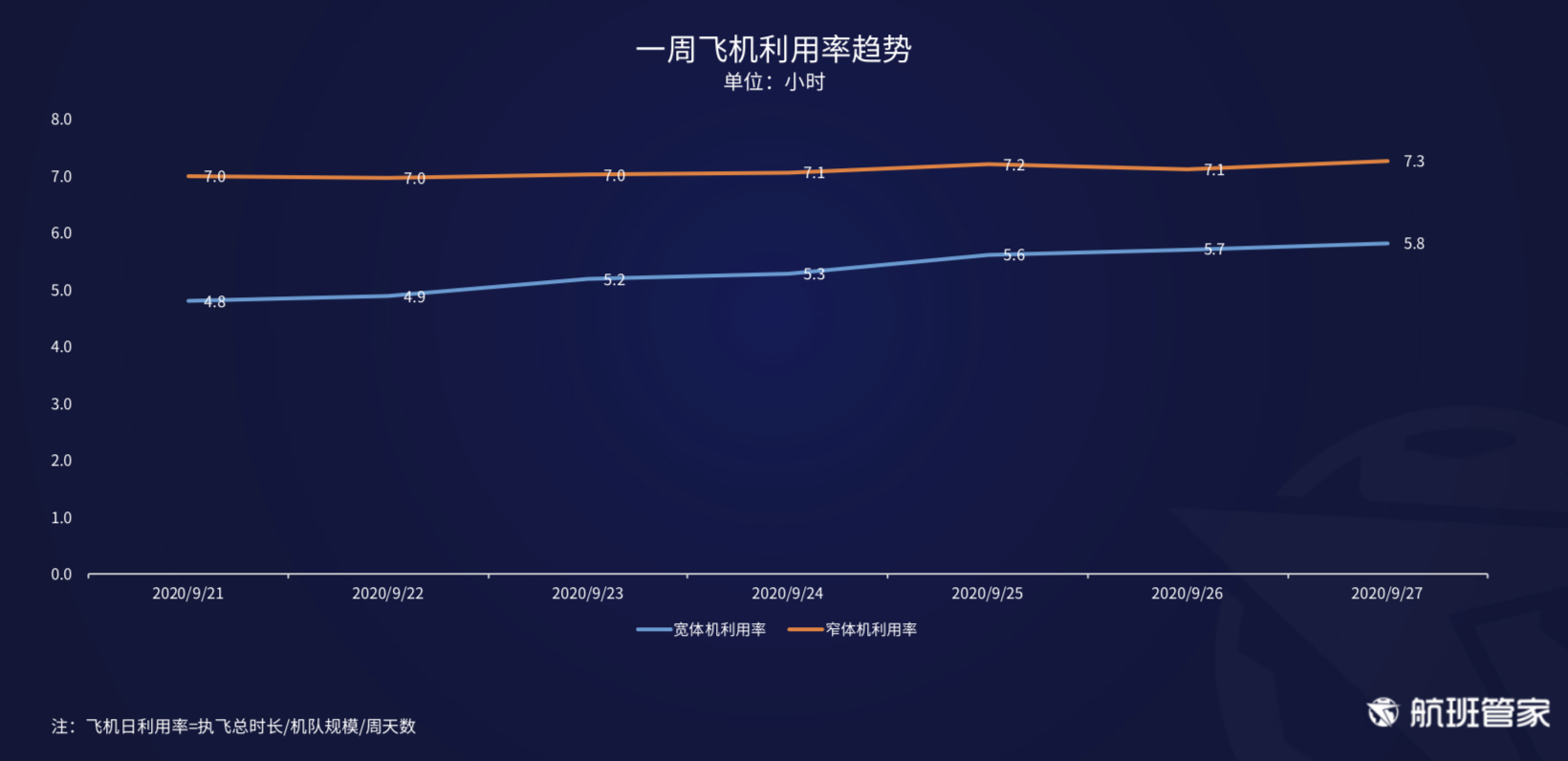 航班管家发布《9.21-9.27民航运行周报》