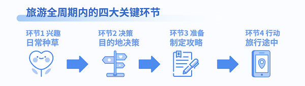 巨量引擎发布《用户旅游全周期行为动机调研报告》，洞见旅游客群内容营销策略(附下载)