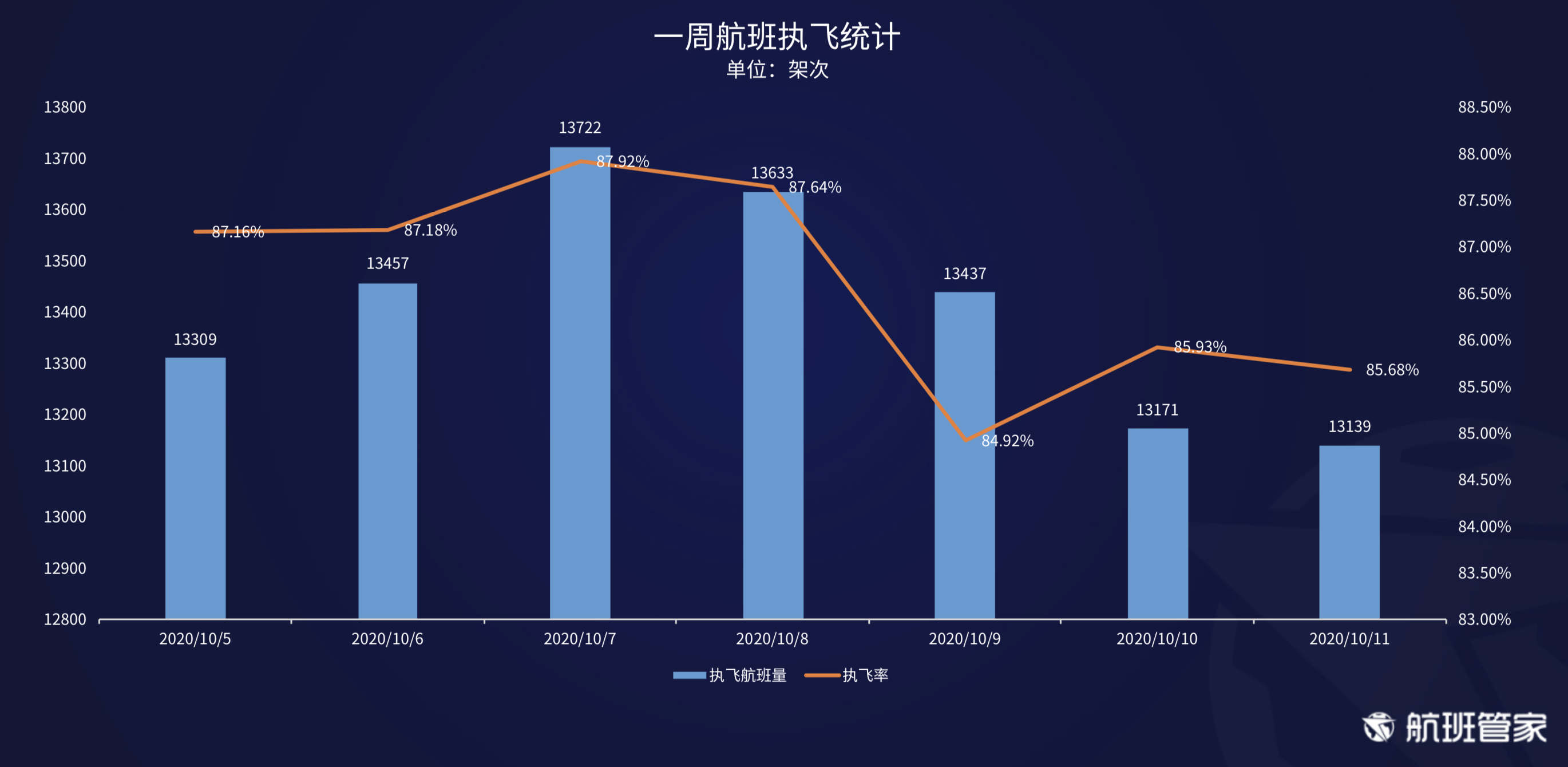 航班管家发布《10.05 -10.11民航运行周报》