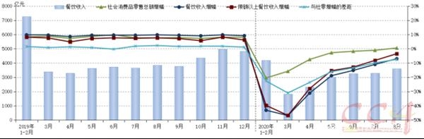 数读餐饮行业三季度：益划销量猛增，8月之后行业回暖显著