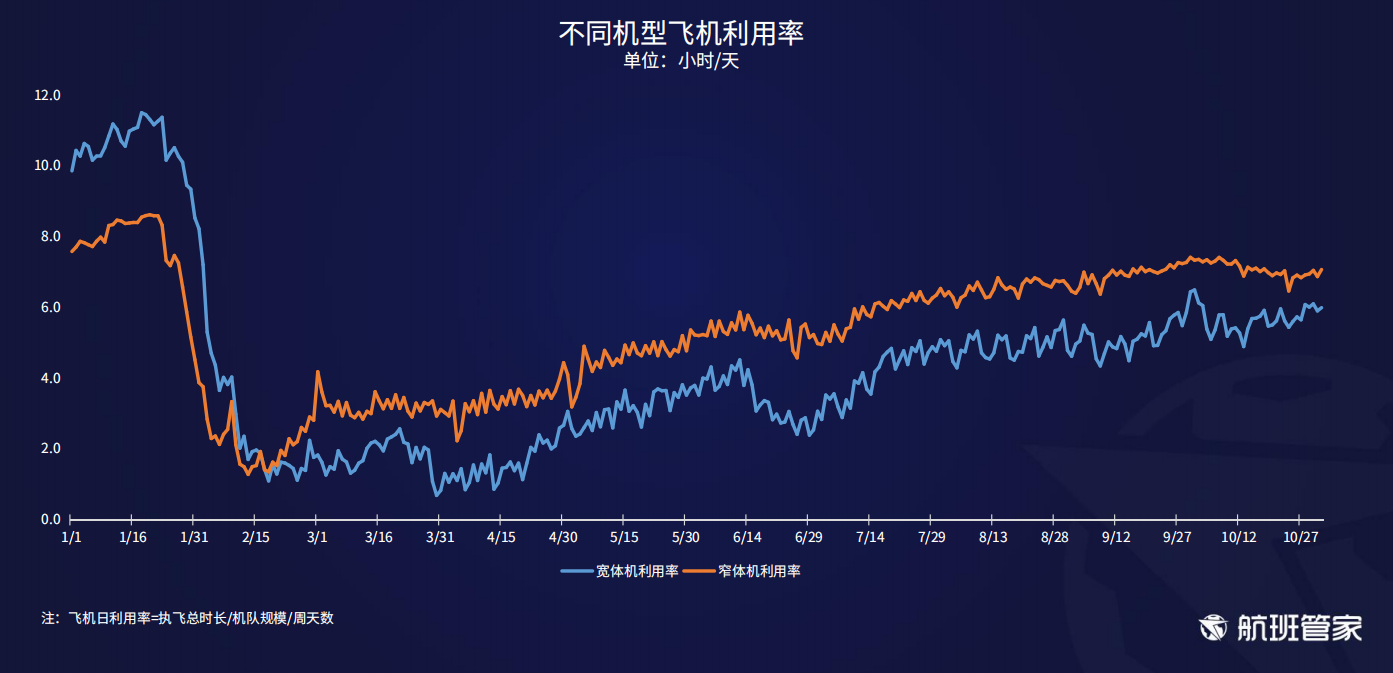 航班管家发布《10.26-11.01民航运行周报》