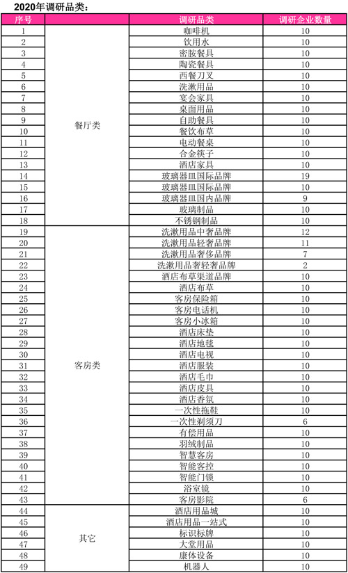 权威发布丨2020中国酒店用品产业品牌指数调研TOP30-TOP10榜单