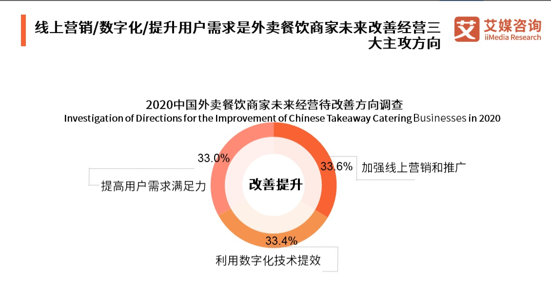 后疫情时代：餐饮商家如何实现战略转型