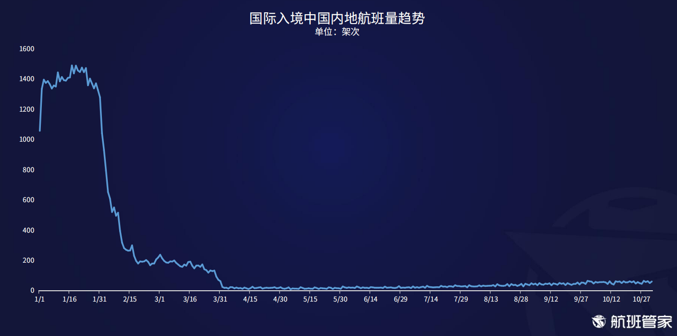 航班管家发布《10.26-11.01民航运行周报》