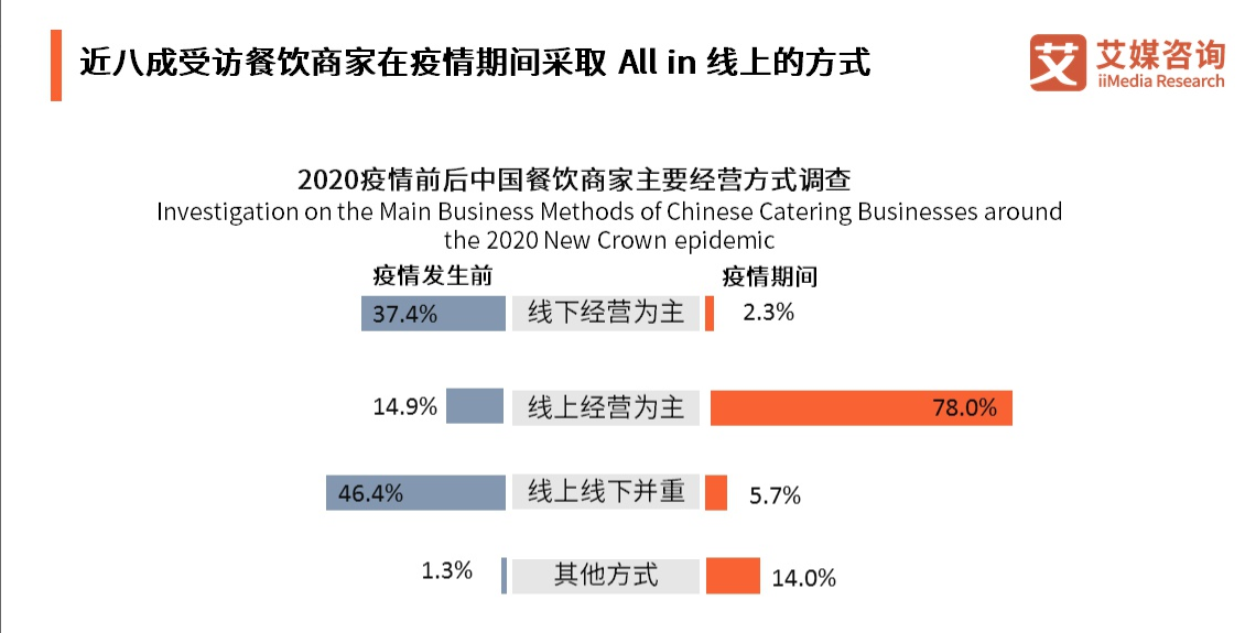 后疫情时代：餐饮商家如何实现战略转型