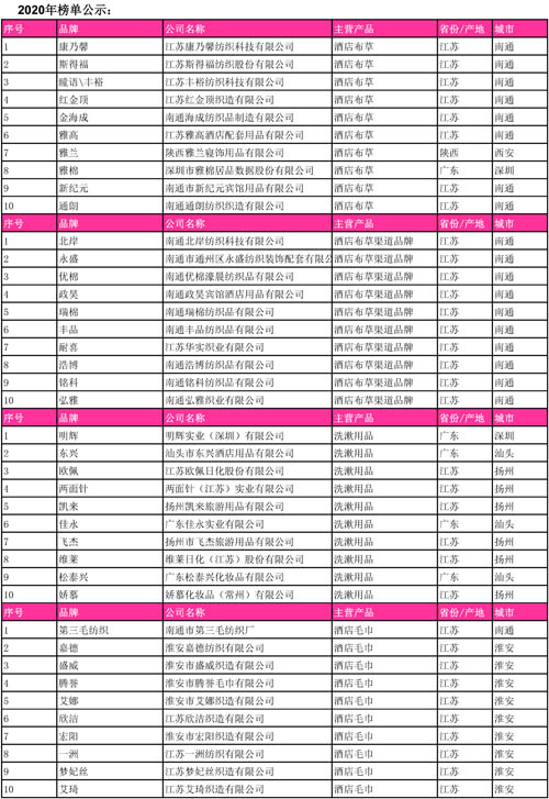 权威发布丨2020中国酒店用品产业品牌指数调研TOP30-TOP10榜单