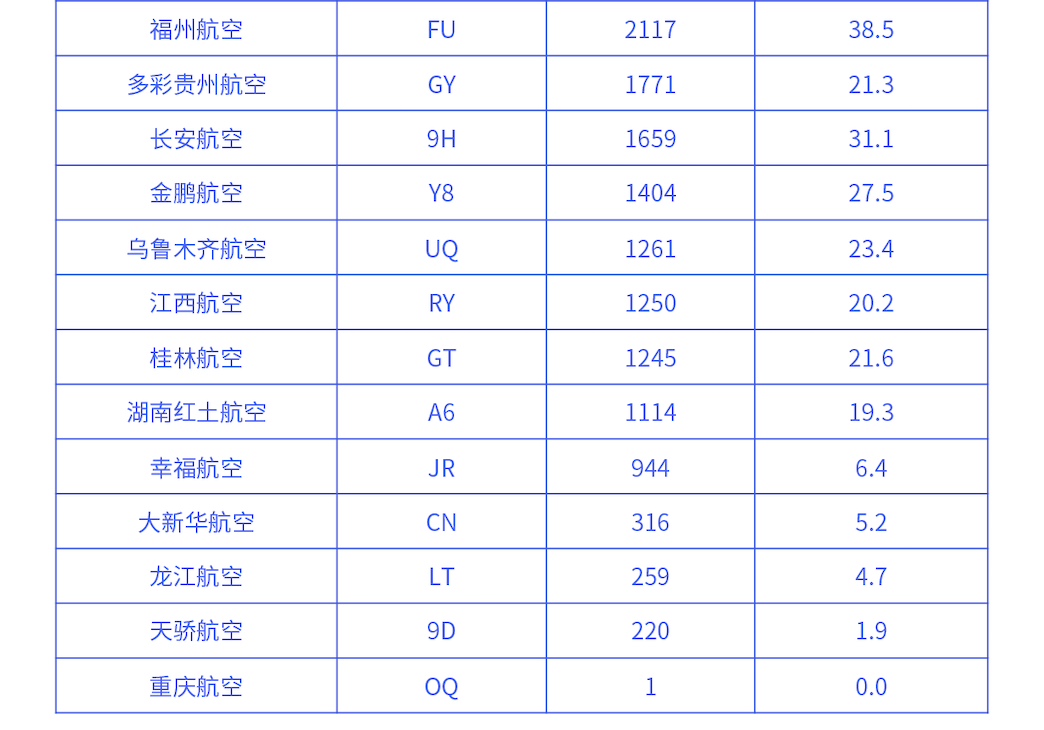 航班管家智慧出行实验室发布10月航司投放运力报告