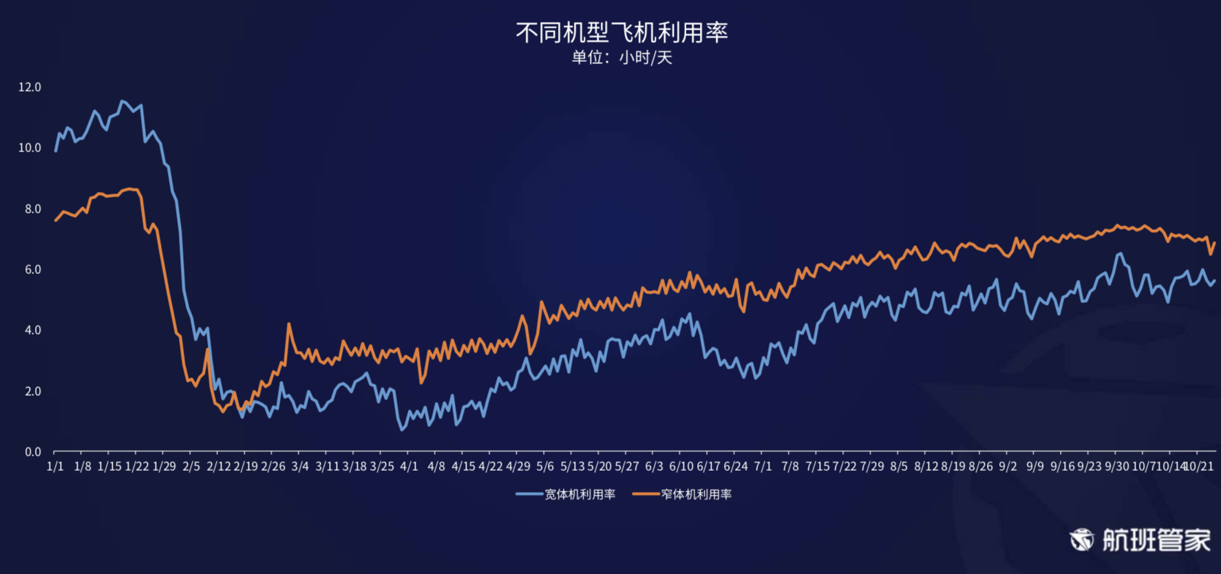 航班管家发布《10.19-10.25民航运行周报》