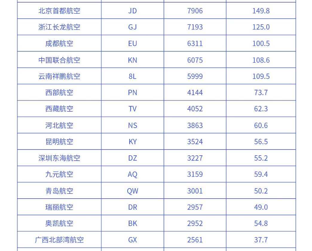 航班管家智慧出行实验室发布10月航司投放运力报告