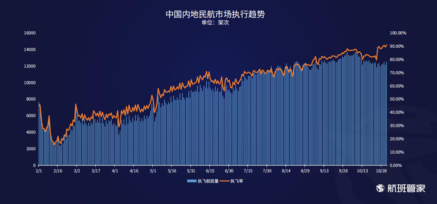 航班管家发布《10.26-11.01民航运行周报》