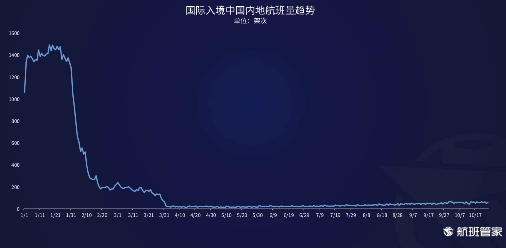 航班管家发布《10.19-10.25民航运行周报》