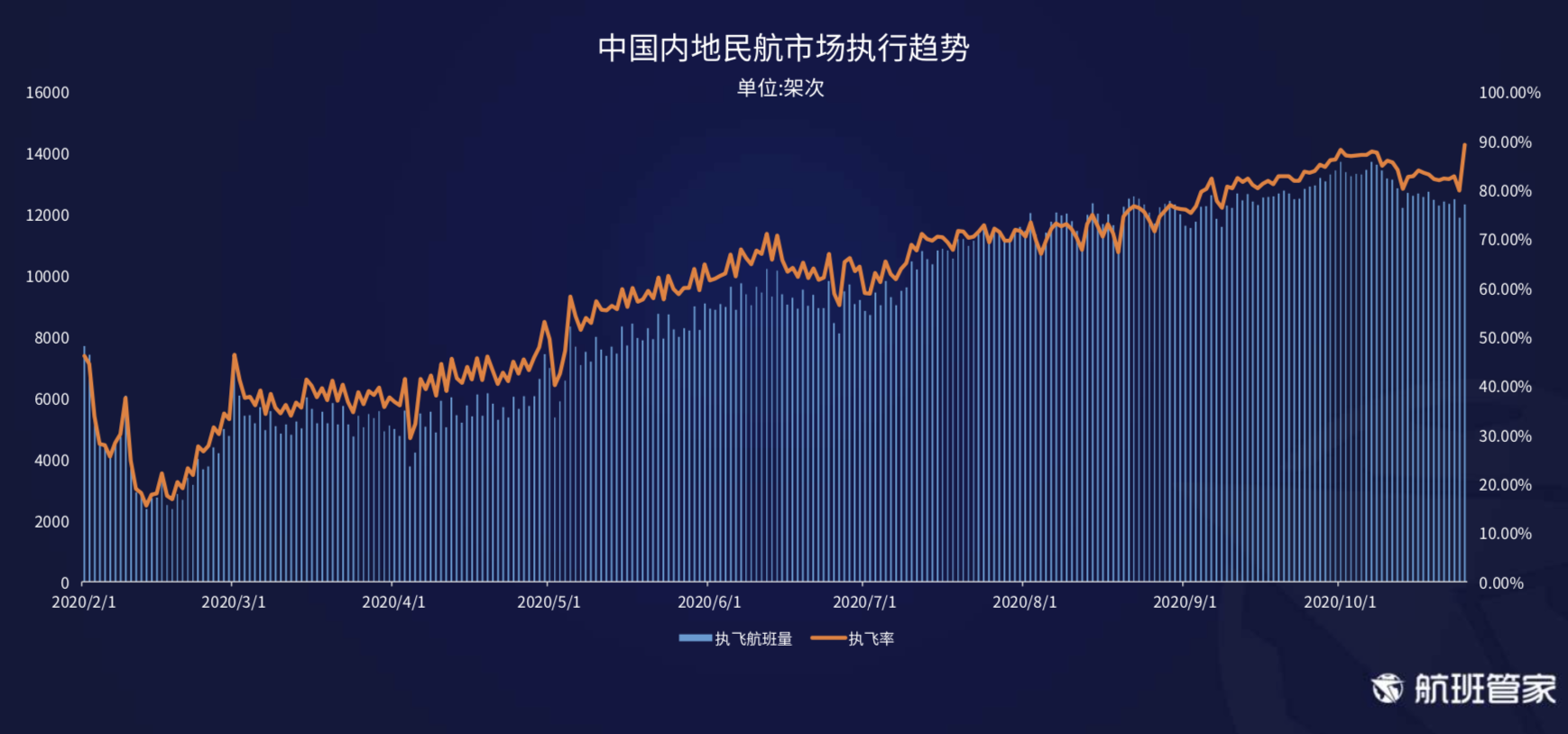 航班管家发布《10.19-10.25民航运行周报》