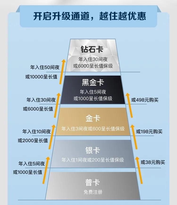 东呈会员体系全面升级，深耕会员数字化营销