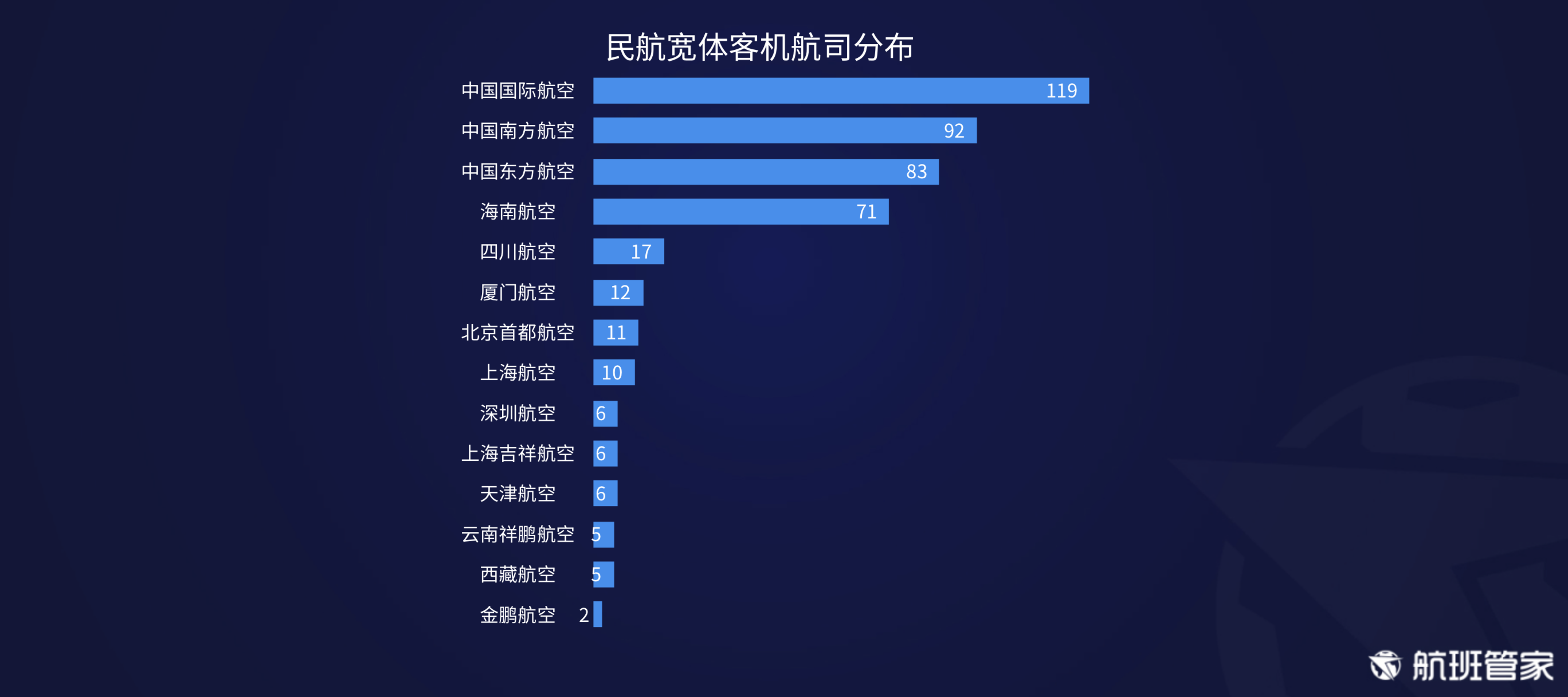 航班管家发布《2020年中国民航宽体机运营分析报告》