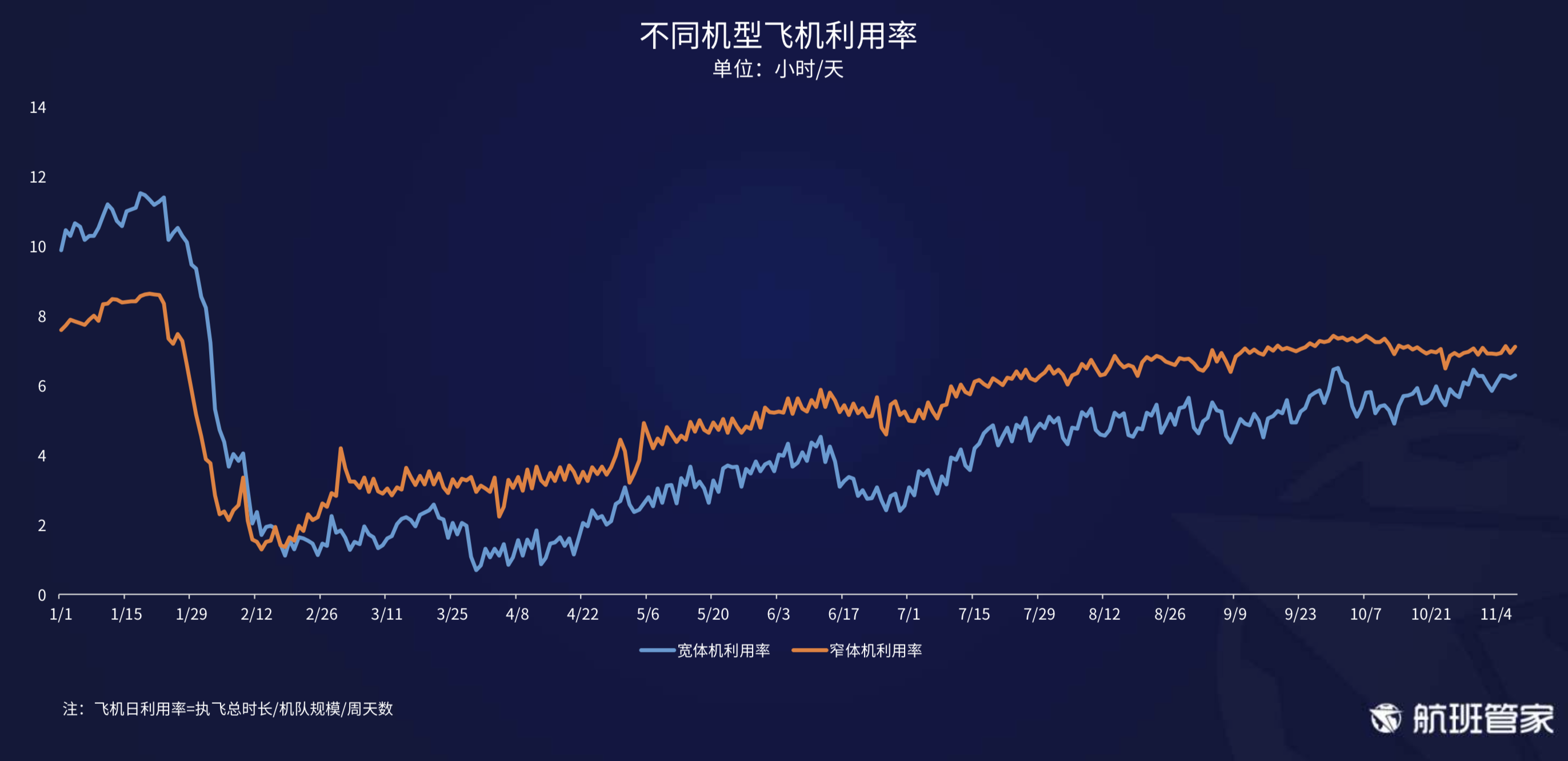 航班管家发布《11.02-11.08民航运行周报》