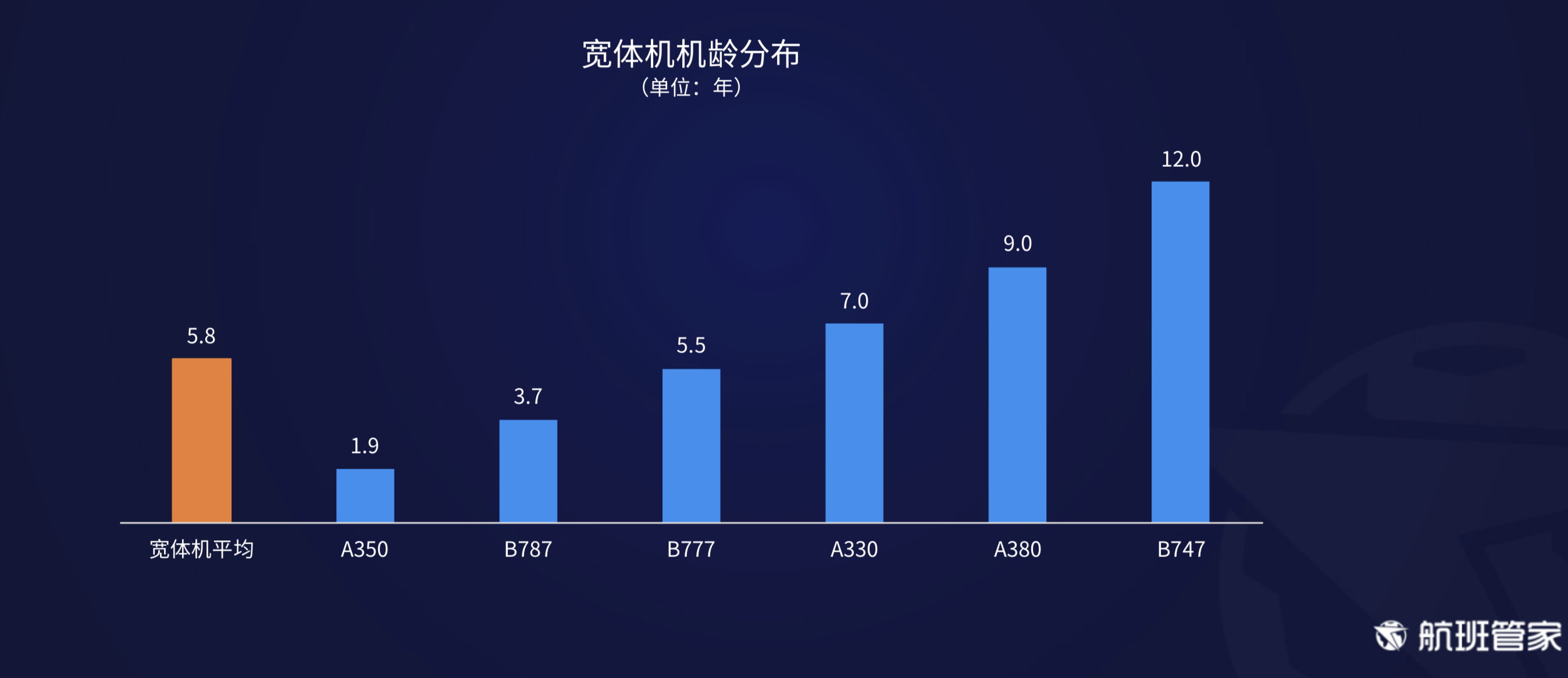 航班管家发布《2020年中国民航宽体机运营分析报告》