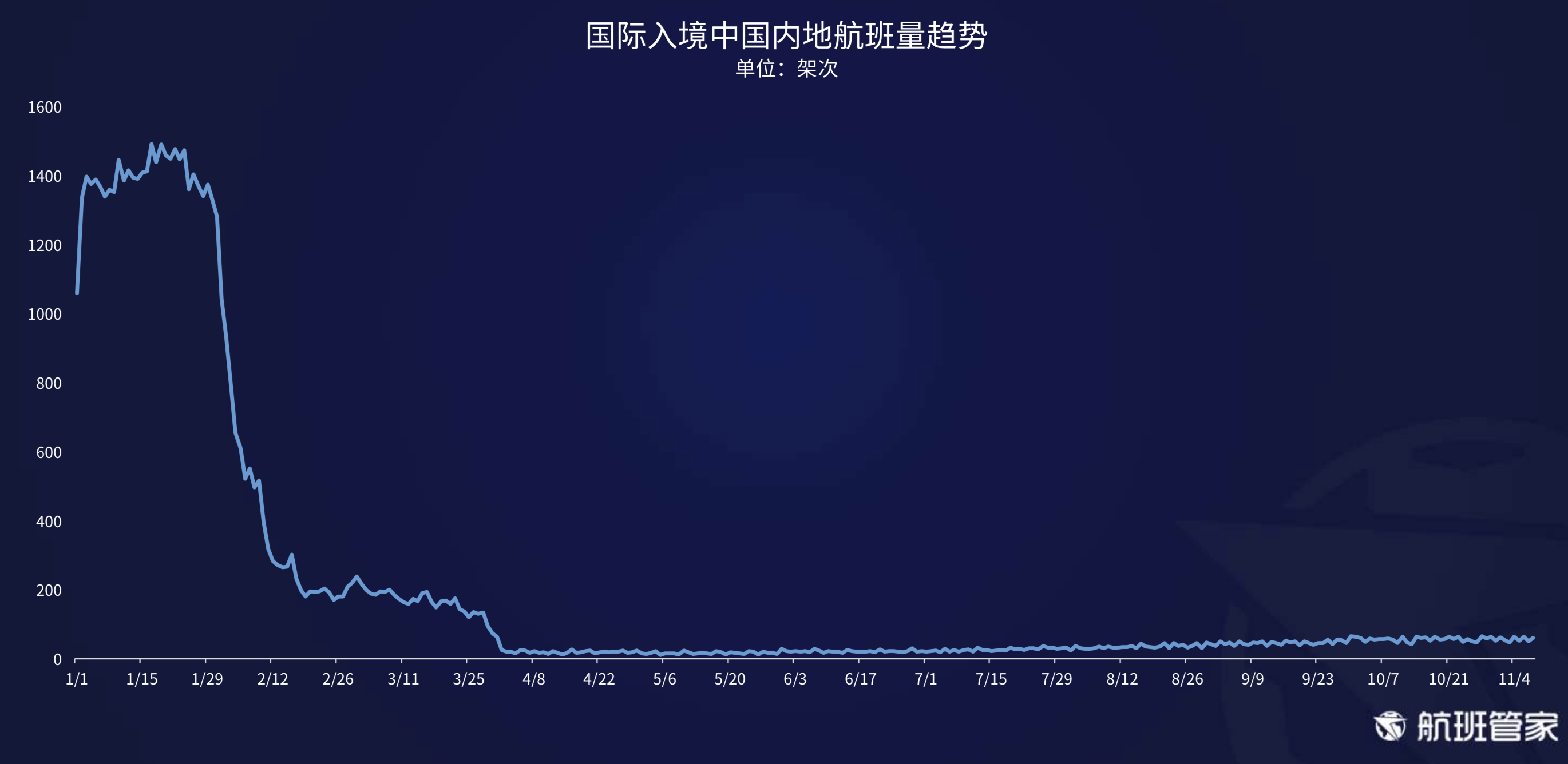 航班管家发布《11.02-11.08民航运行周报》