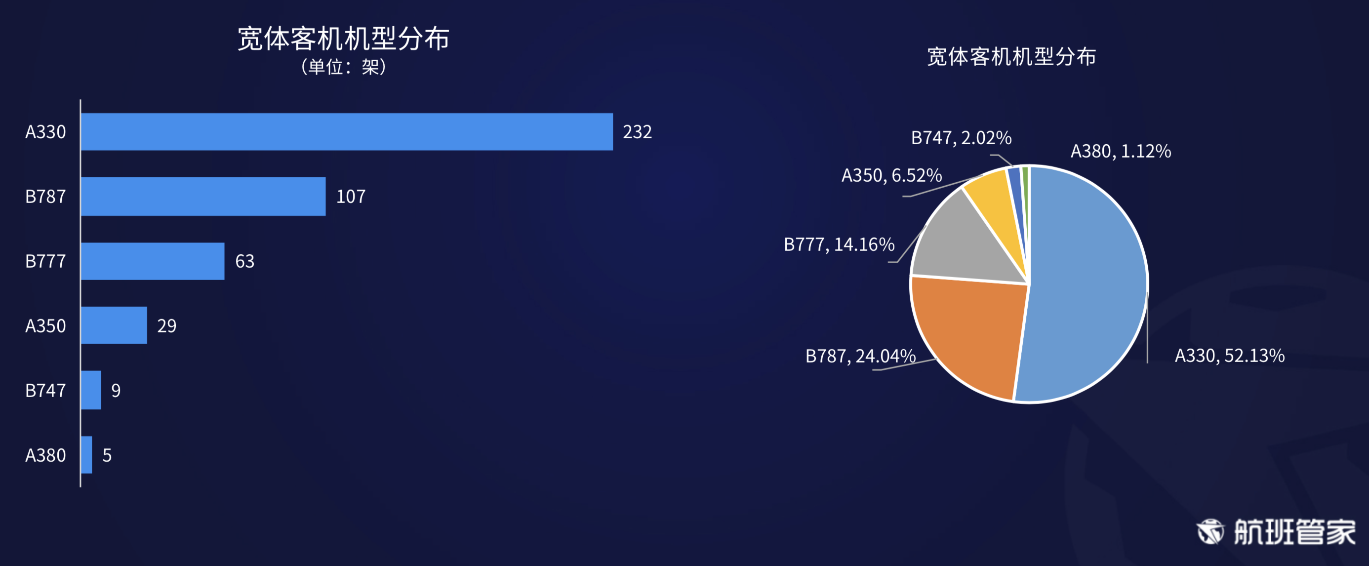 航班管家发布《2020年中国民航宽体机运营分析报告》