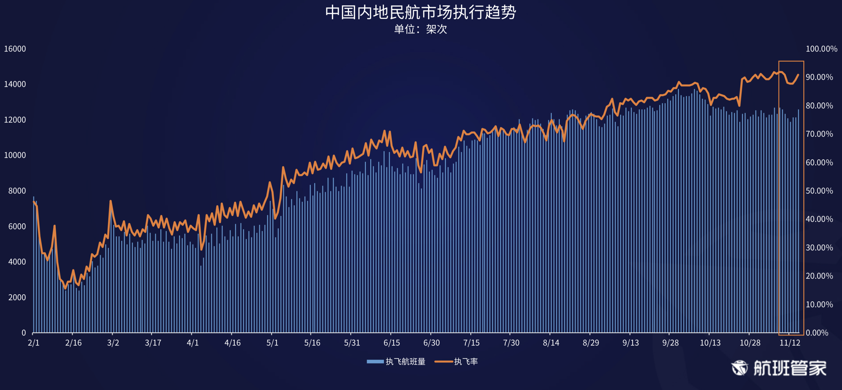 航班管家发布《11.09-11.15民航运行周报》