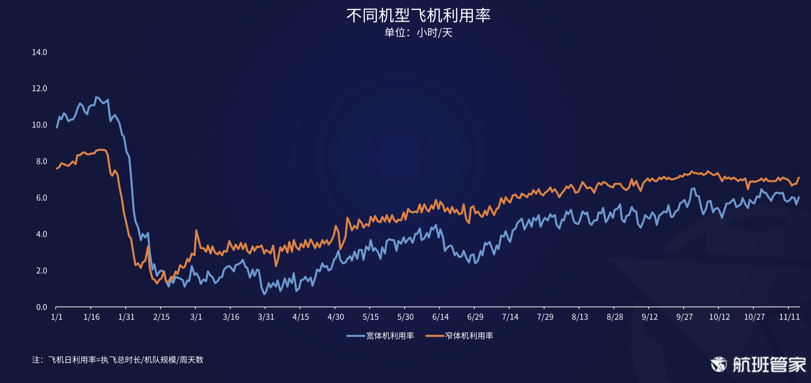 航班管家发布《11.09-11.15民航运行周报》
