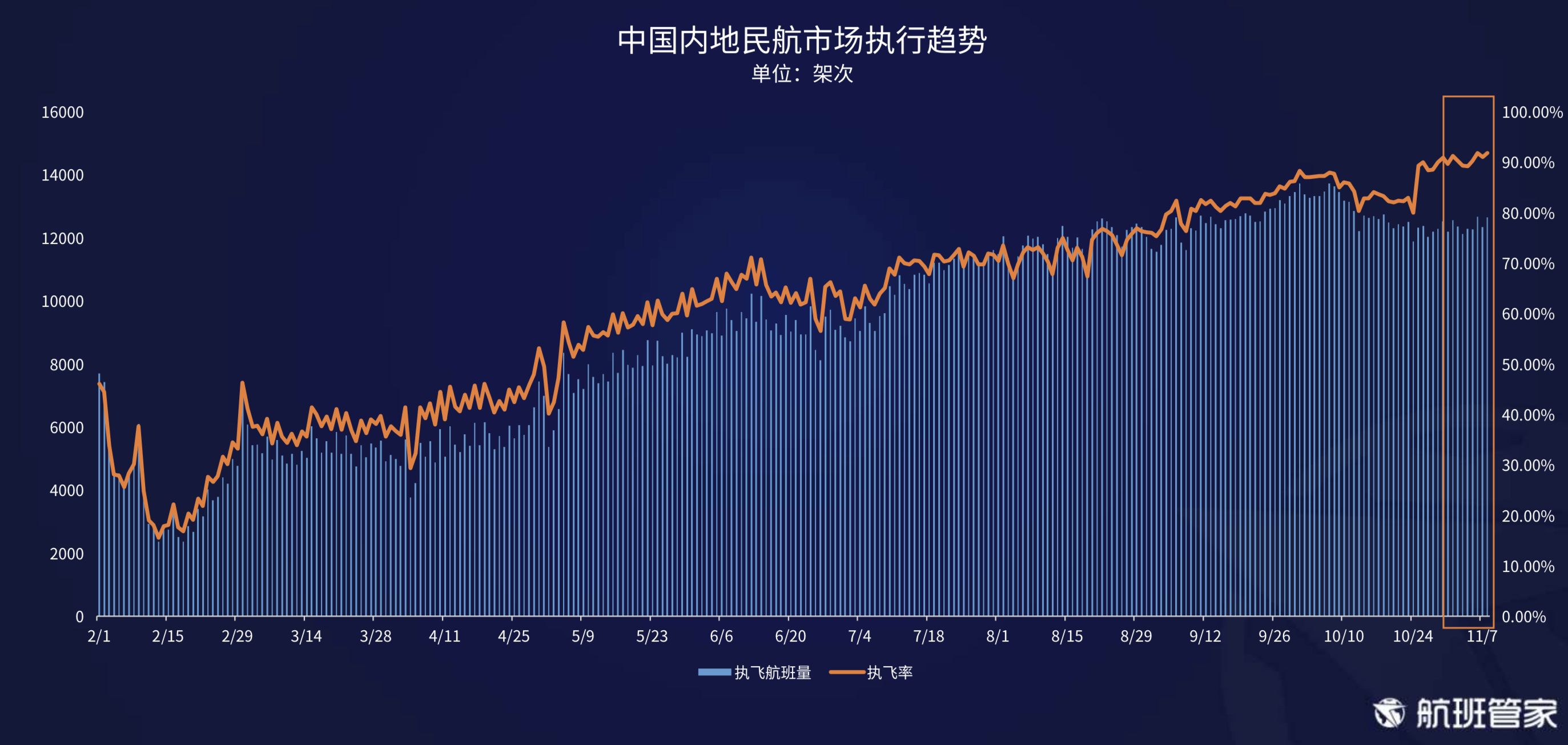 航班管家发布《11.02-11.08民航运行周报》