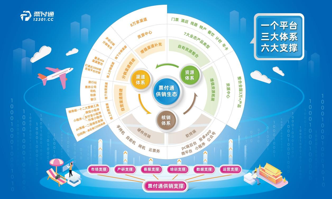 票付通官宣“云上供销计划”，打造旅游智慧供销生态新发展