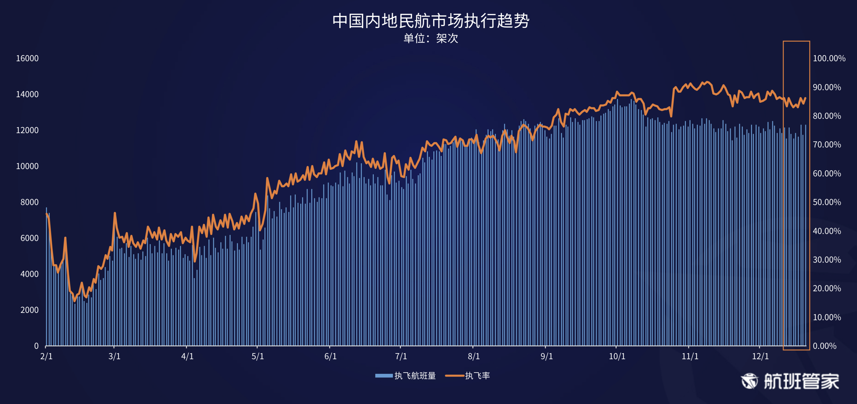 航班管家发布《民航运行周报12.14-12.20》