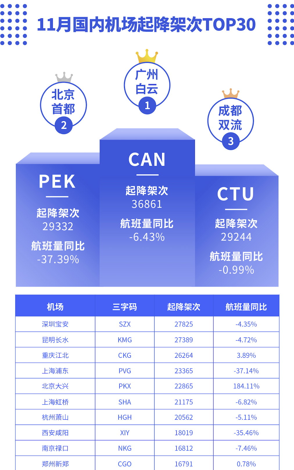 航班管家智慧出行实验室发布11月国内机场起降架次报告