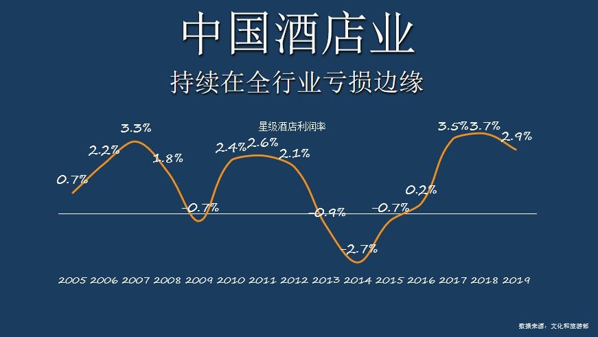 华住金辉：中国酒店业的供给侧改革