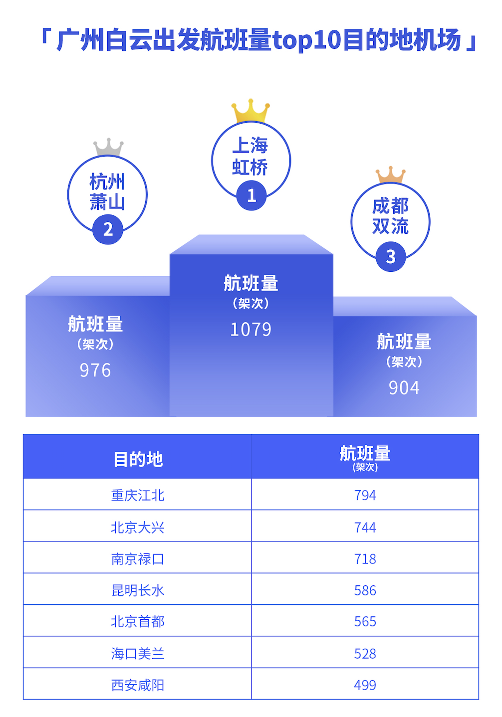 航班管家智慧出行实验室发布11月国内机场起降架次报告