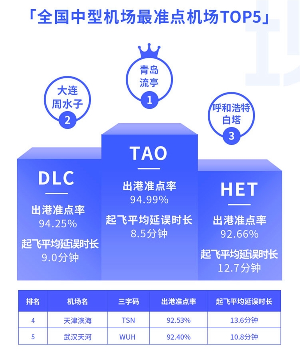 航班管家智慧出行实验室发布11月航班准点率报告