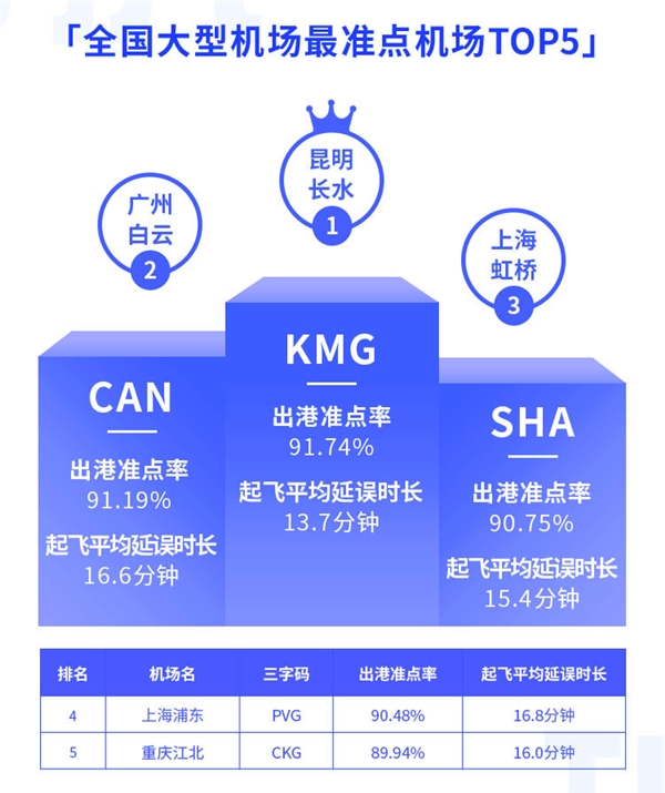 航班管家智慧出行实验室发布11月航班准点率报告