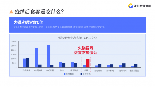 及刻大数据发布疫情后餐饮客流洞察报告：北京居全国第三