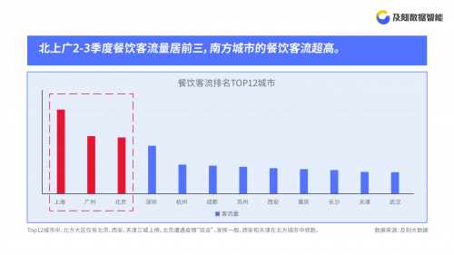 及刻大数据发布疫情后餐饮客流洞察报告：北京居全国第三