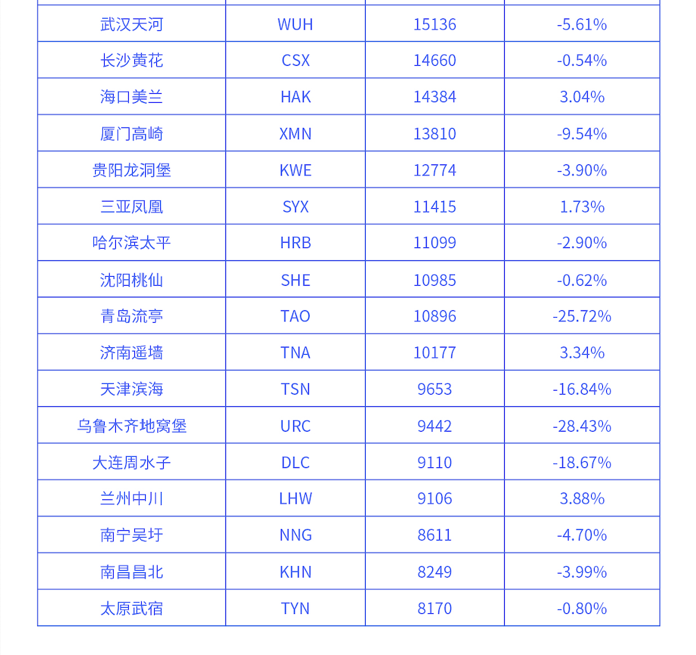 航班管家智慧出行实验室发布11月国内机场起降架次报告