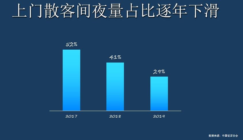 华住金辉：中国酒店业的供给侧改革