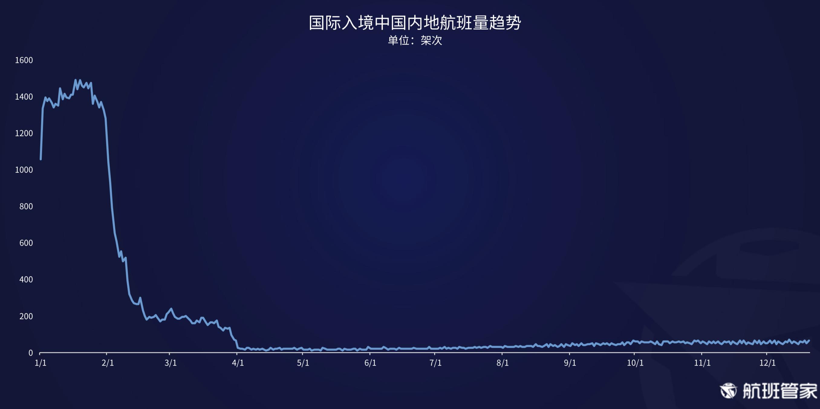 航班管家发布《民航运行周报12.14-12.20》