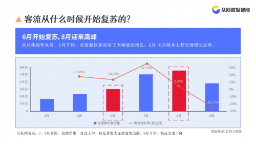 及刻大数据发布疫情后餐饮客流洞察报告：北京居全国第三