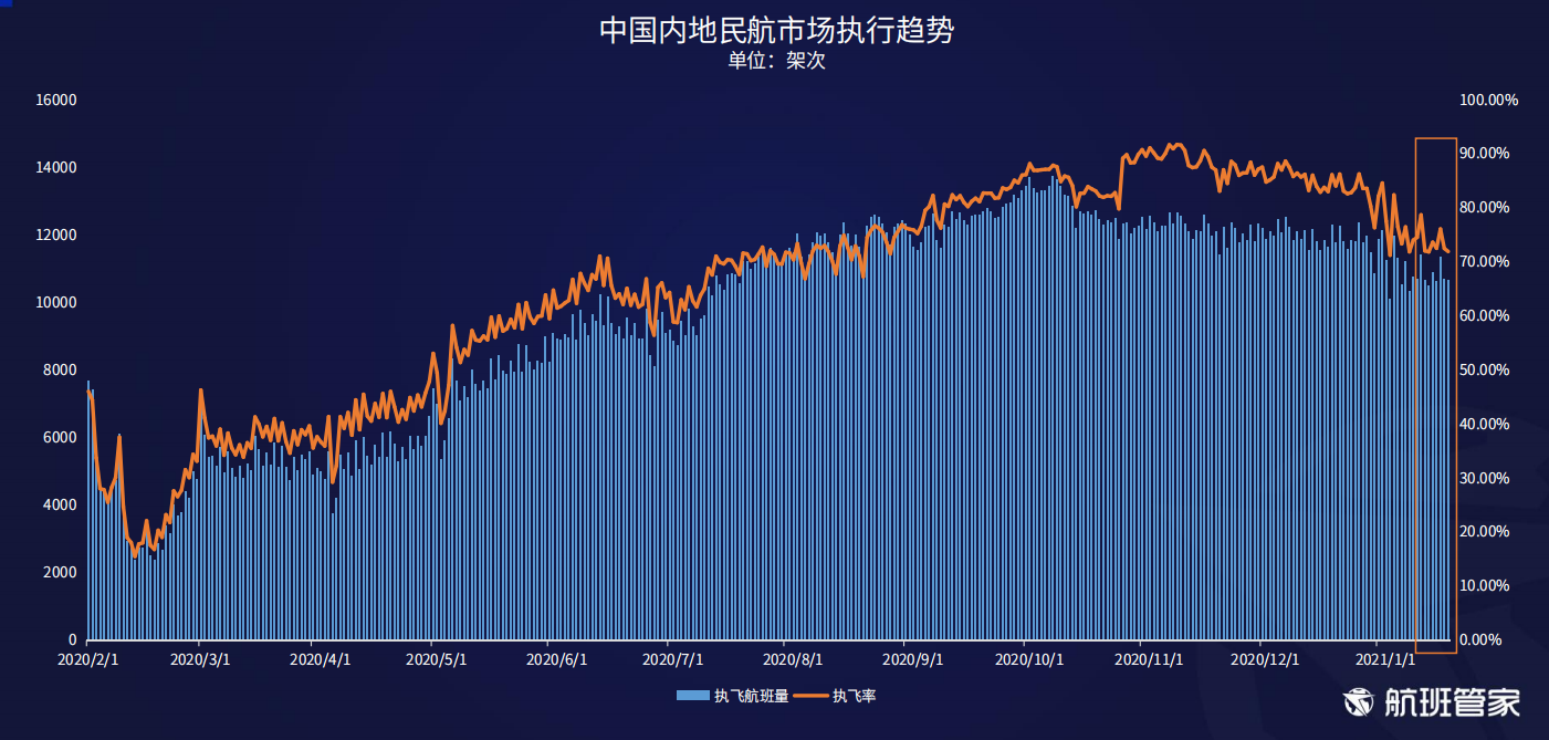 航班管家发布《民航运行周报2021.01.11-01.17》
